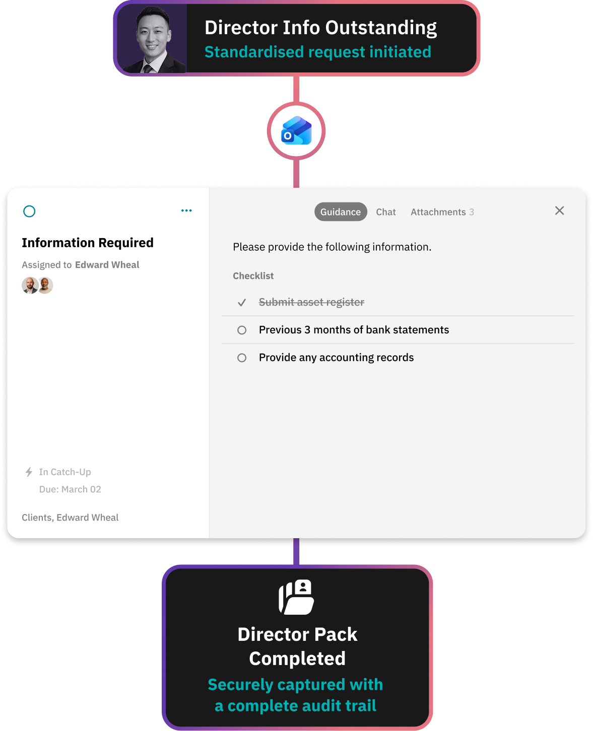 Workflow for AML / KYC document collection