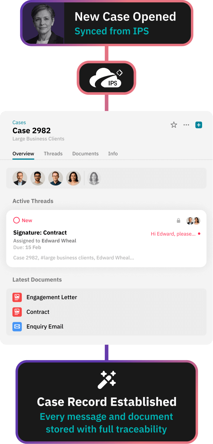 Workflow diagram showing document request via no-password secure link for client onboarding, with active threads and recent documents logged and filed against client as a single source of truth.