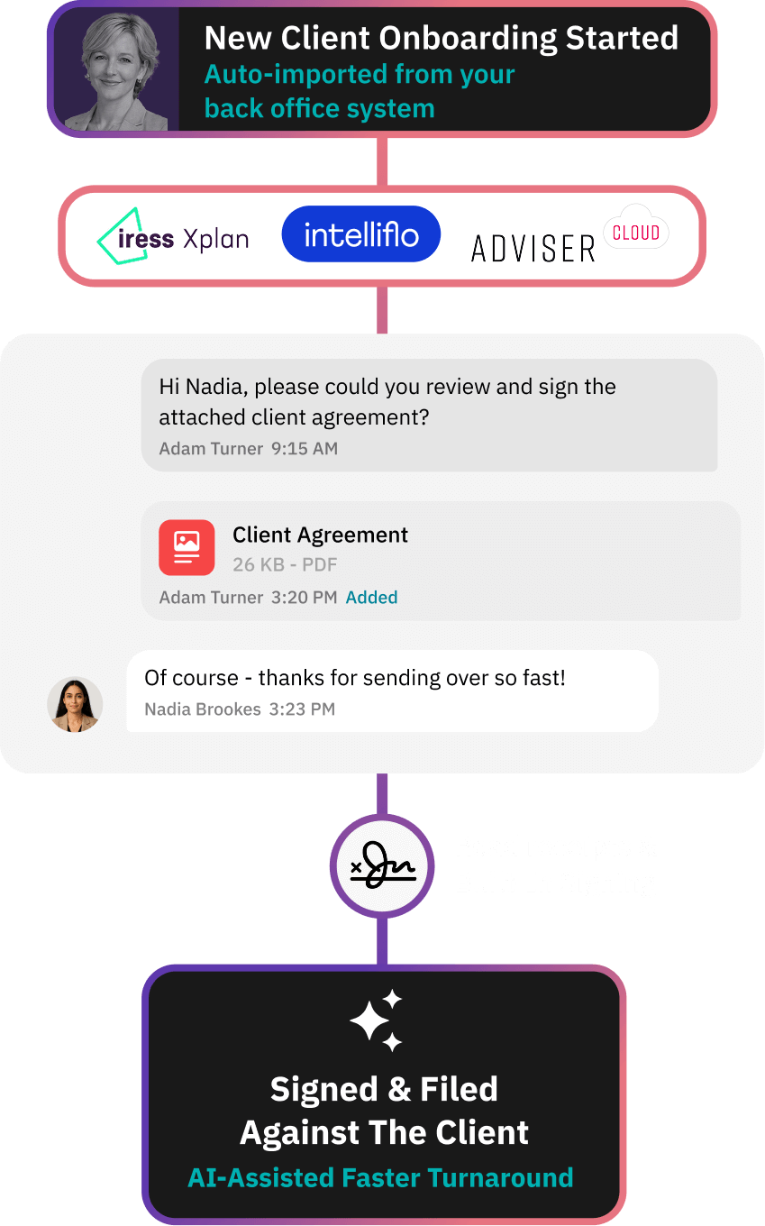 Workflow diagram showing document request via no-password secure link for client onboarding, with active threads and recent documents logged and filed against client as a single source of truth.