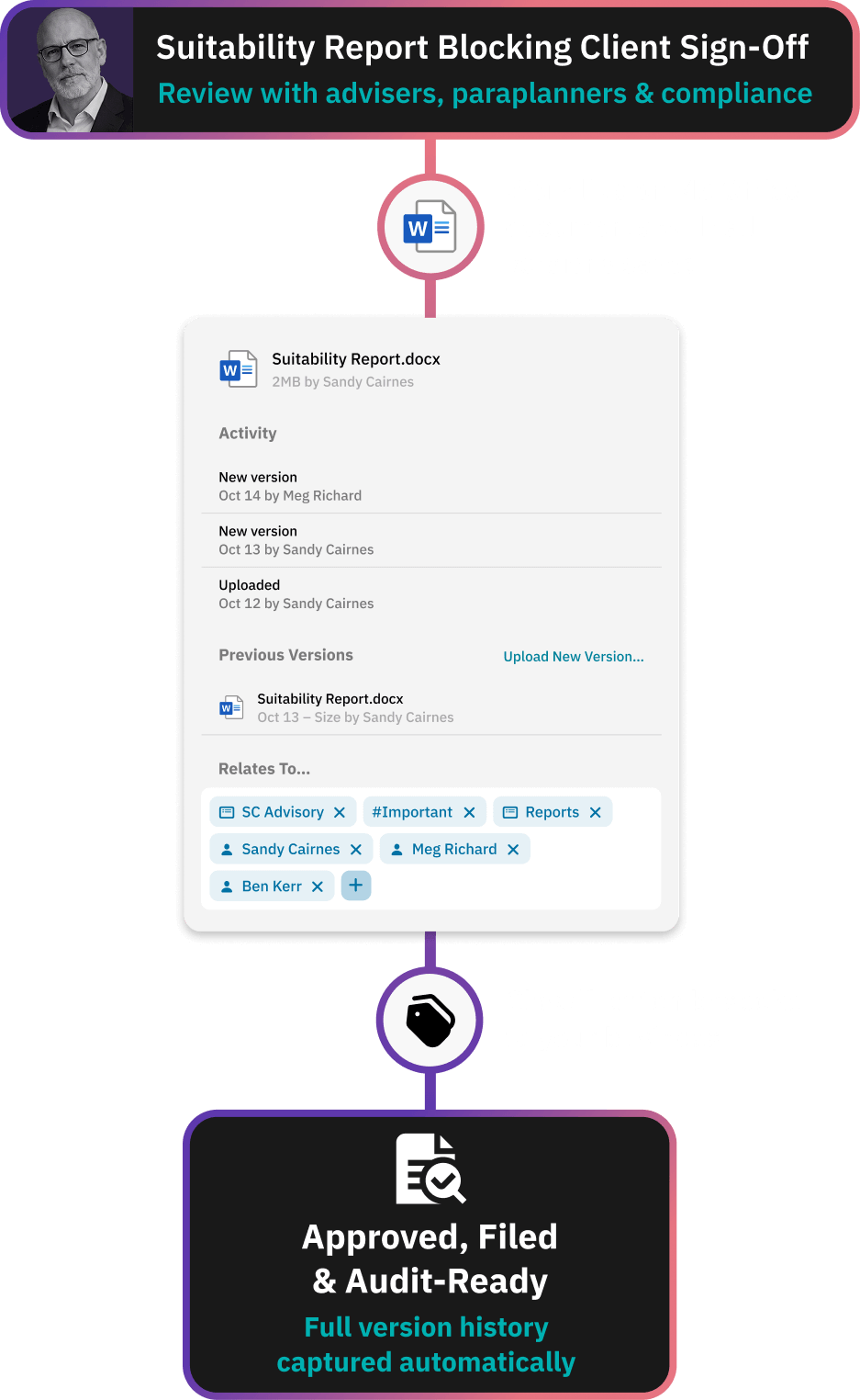 Workflow diagram showing new client onboarding with auto-import from systems like TaxCalc, IRIS, Xero, and Kloud Connect, message exchange for engagement letter review and signing, followed by read receipts and built-in signing, concluding with AI-assisted faster document signing and filing against the client.