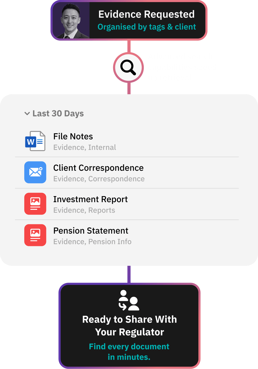 Workflow for centralising all verification evidence