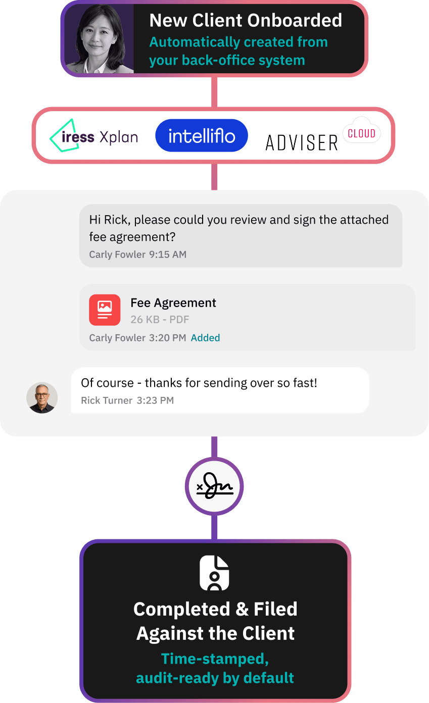Workflow diagram showing document request via no-password secure link for client onboarding, with active threads and recent documents logged and filed against client as a single source of truth.