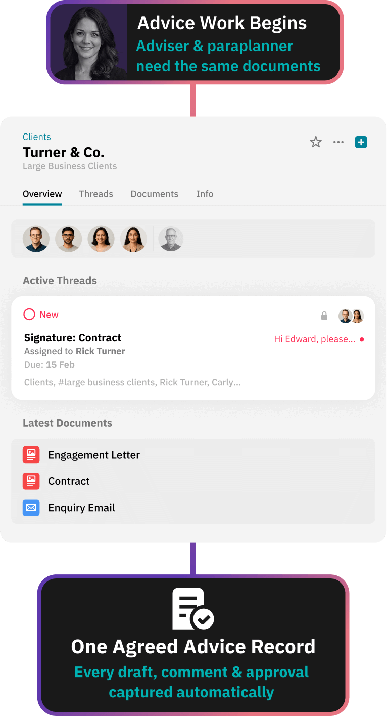 Workflow diagram showing document request via no-password secure link for client onboarding, with active threads and recent documents logged and filed against client as a single source of truth.