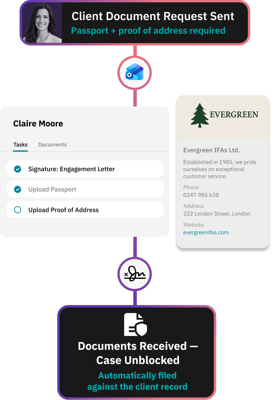 Workflow for AML / KYC document collection