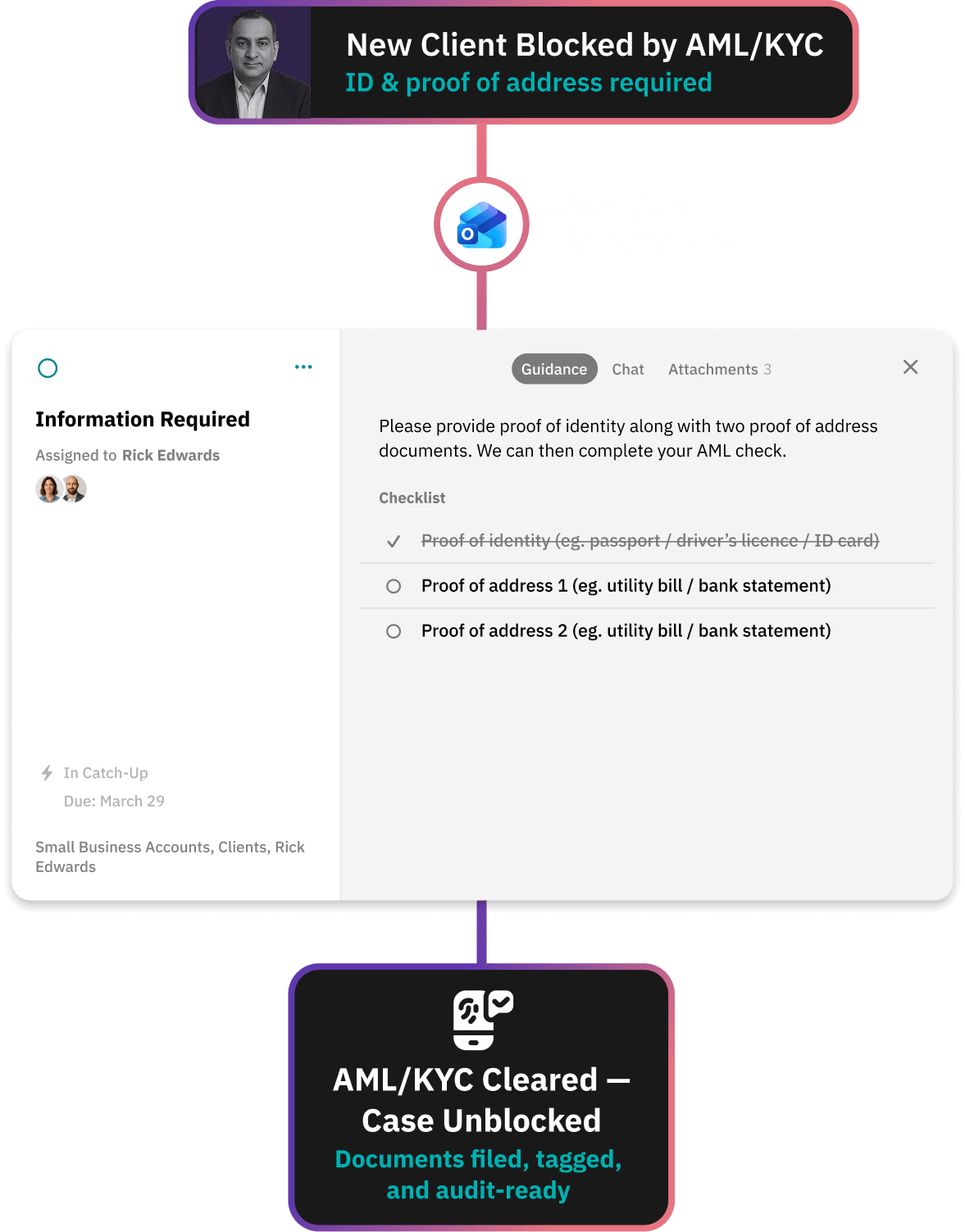 Workflow diagram showing document request via no-password secure link for client onboarding, with active threads and recent documents logged and filed against client as a single source of truth.