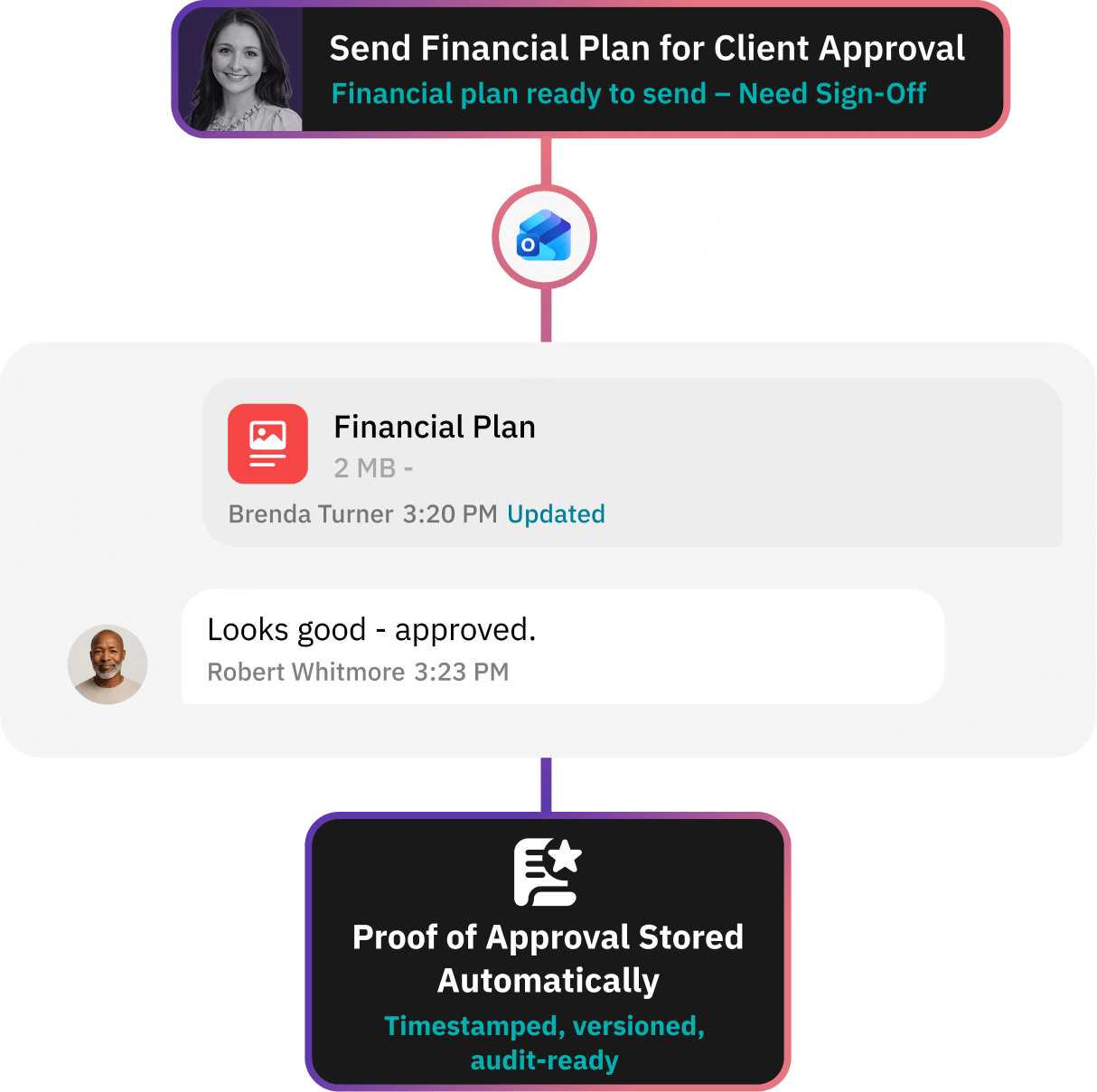 Workflow for delivering a clean handover to internal teams