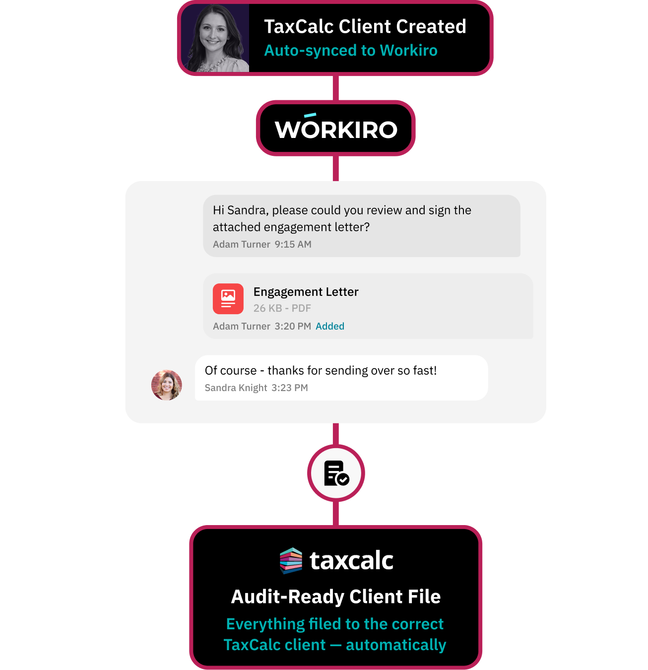 Workflow for centralising all verification evidence