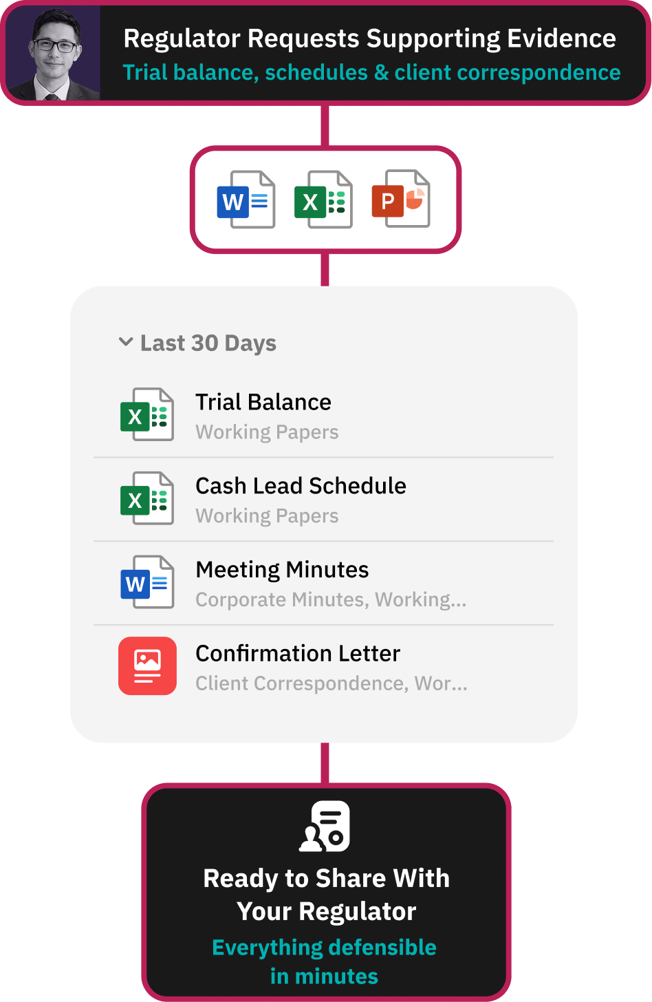 Workflow for delivering a clean handover to internal teams