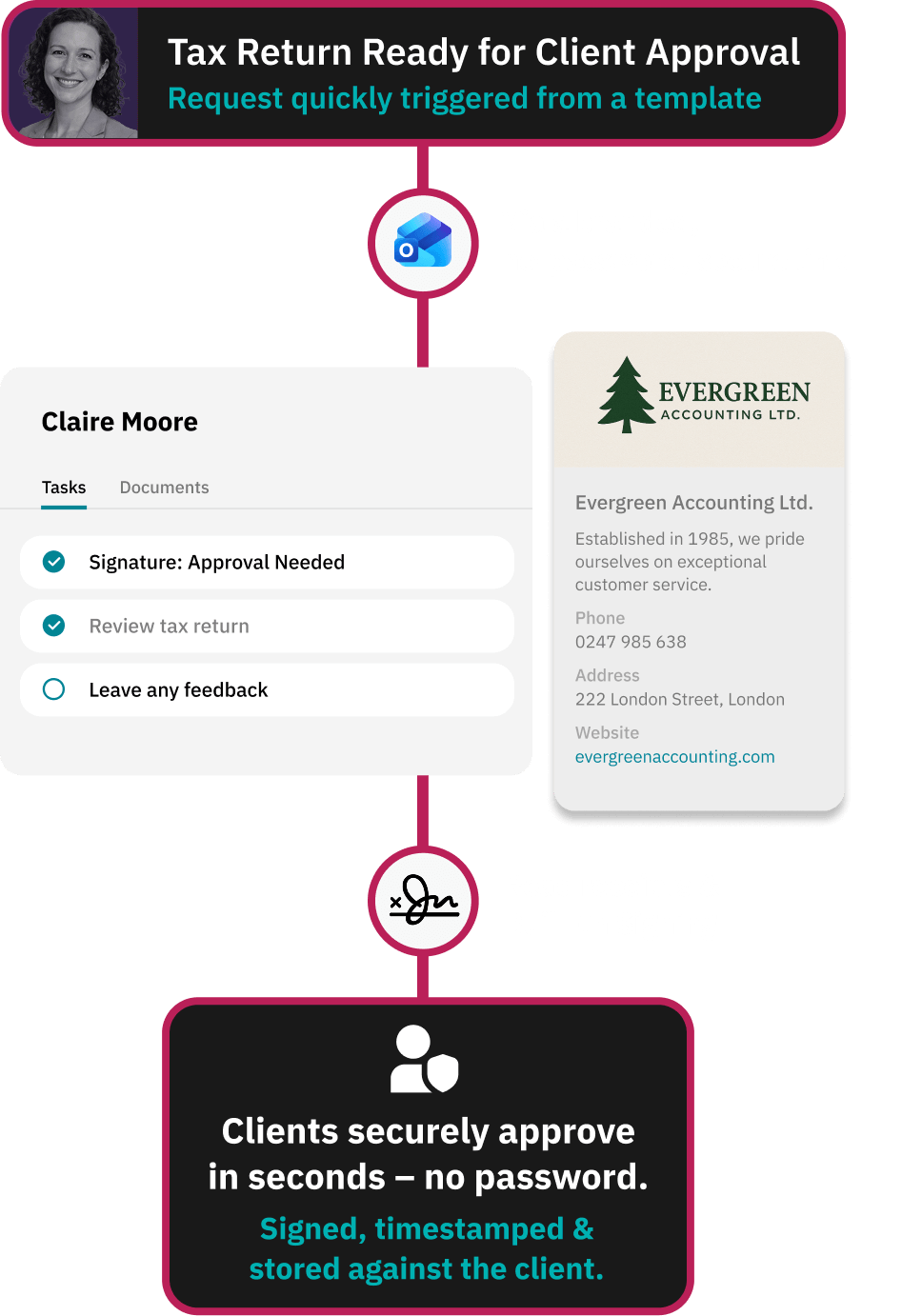 Workflow for delivering a clean handover to internal teams
