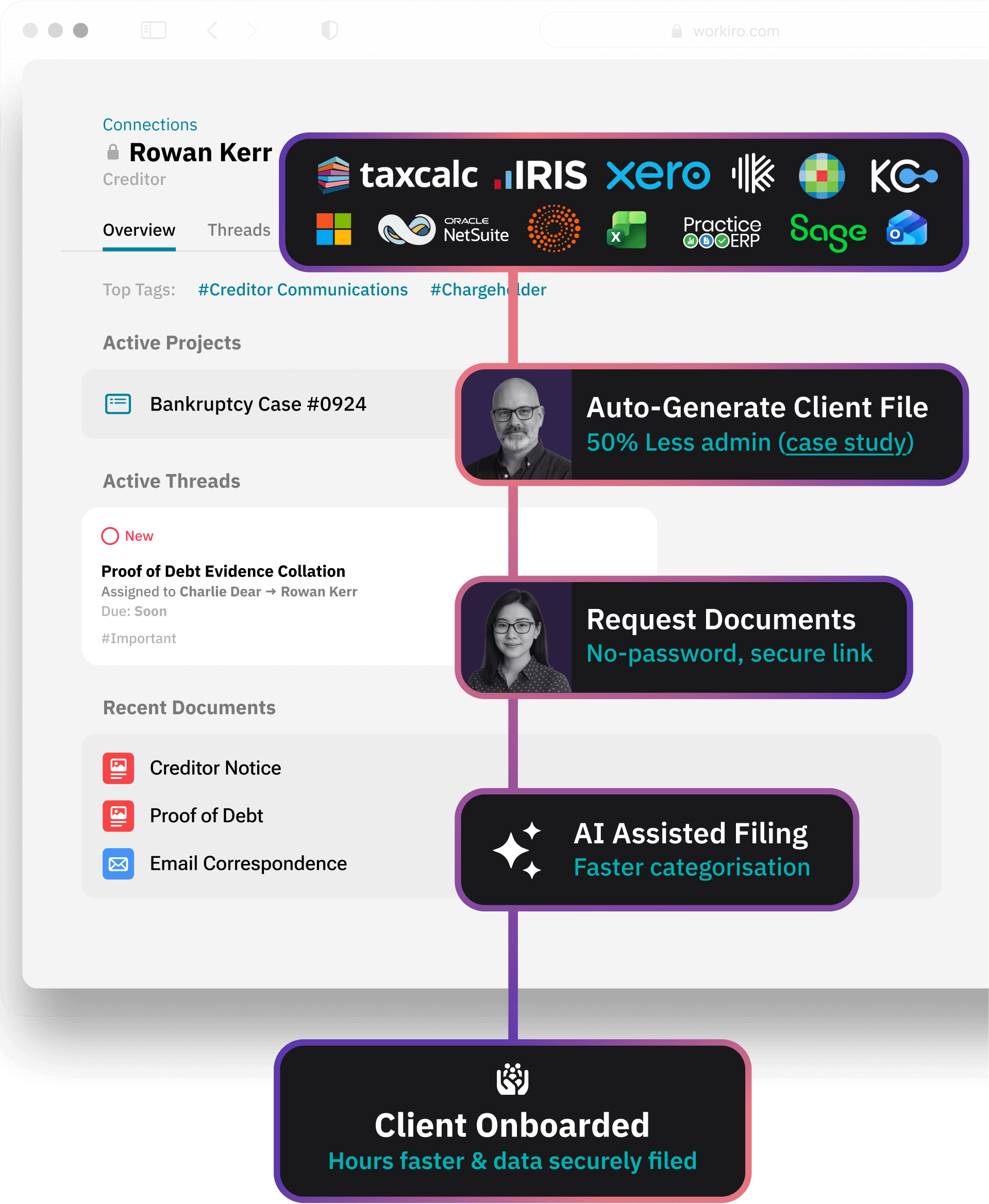 Workiro Document Management Workflow diagram showing software logos, and steps: auto-generate client file with 50% less admin, request documents via no-password secure link, AI-assisted filing for faster categorisation, and client onboarded with hours faster and data securely filed.