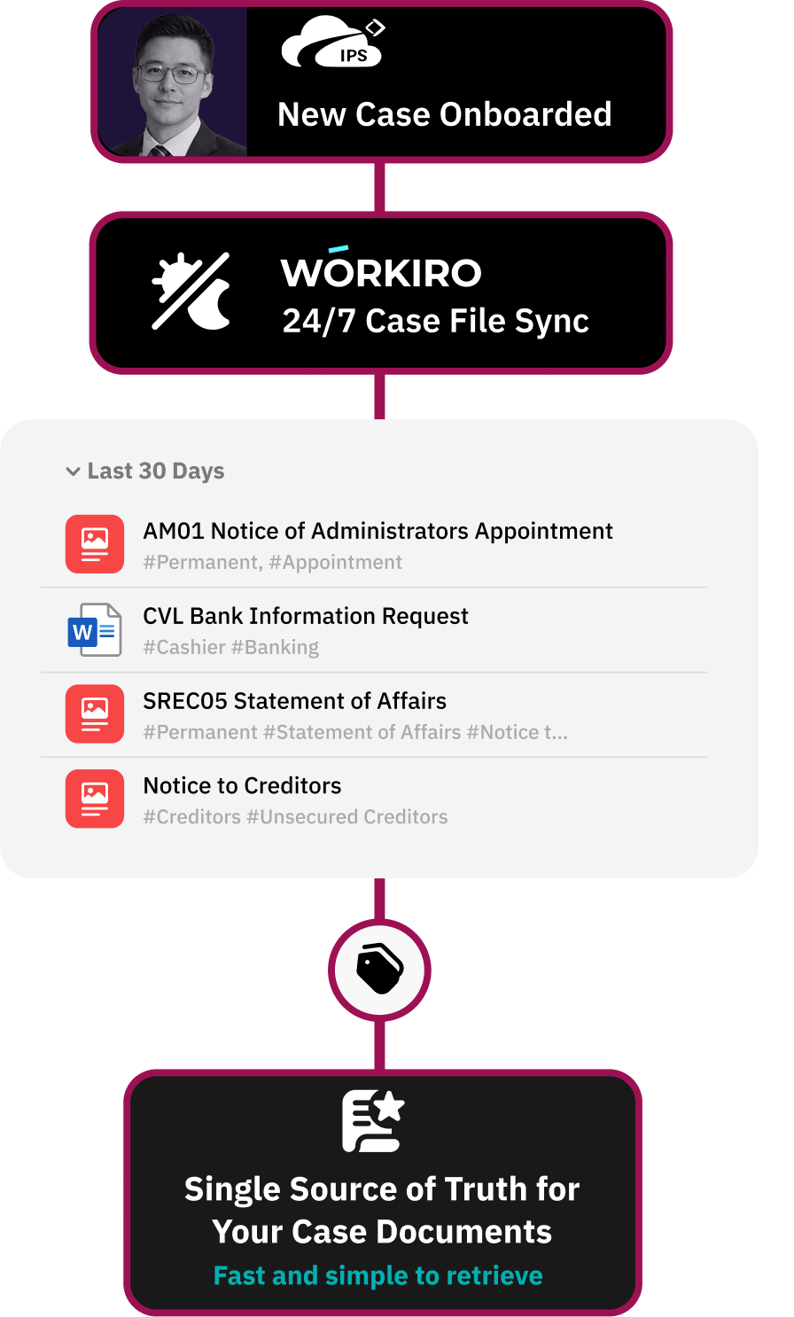 Workflow for giving clients a secure document portal without logins