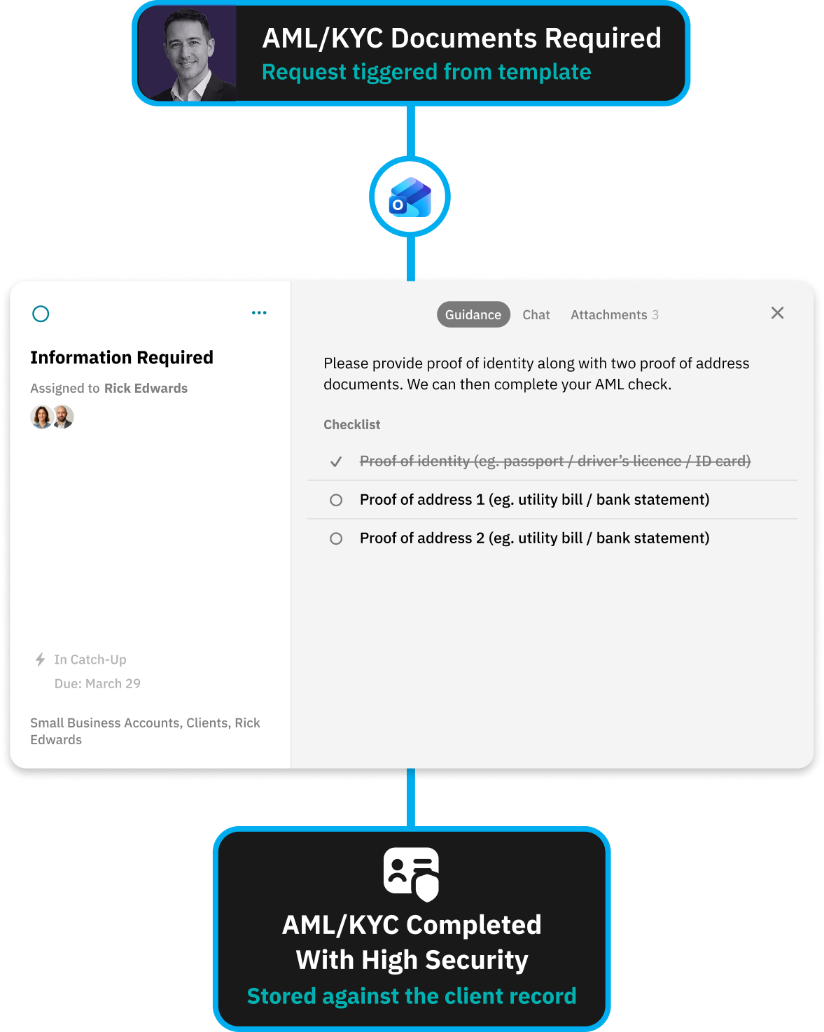 Workflow for delivering a clean handover to internal teams