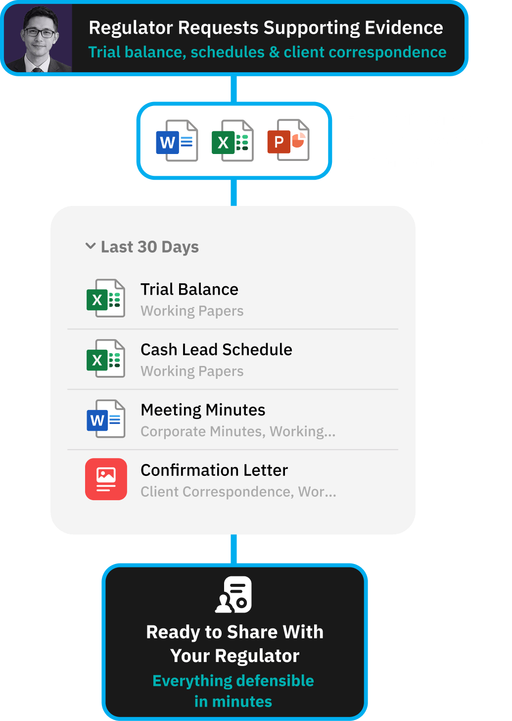 Workflow for delivering a clean handover to internal teams