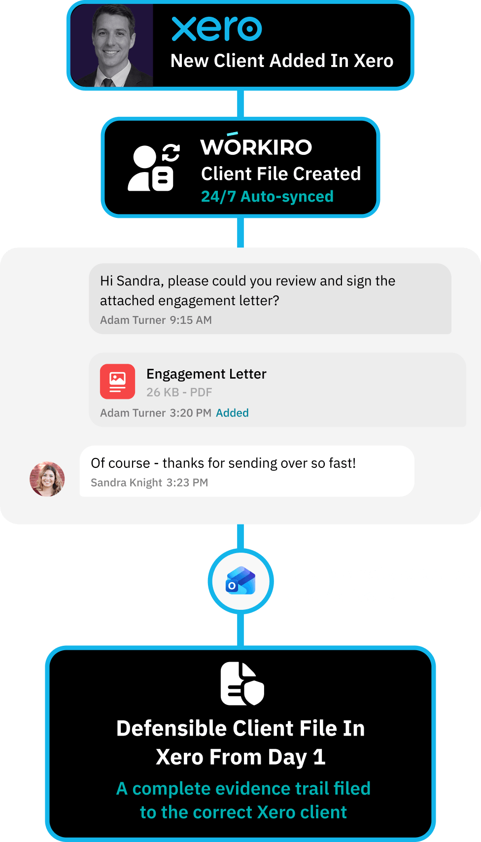 Workflow for centralising all verification evidence