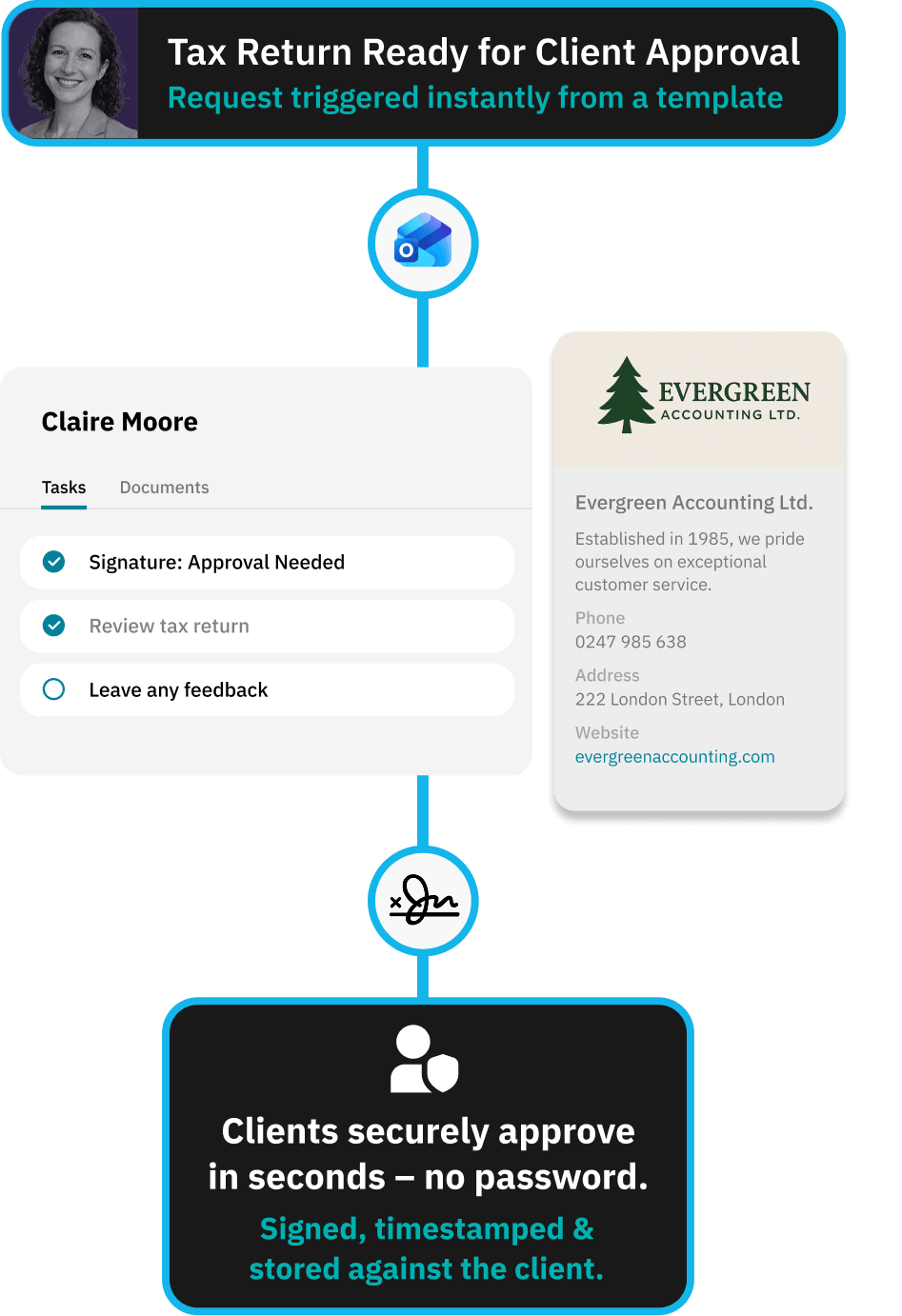 Workflow for delivering a clean handover to internal teams