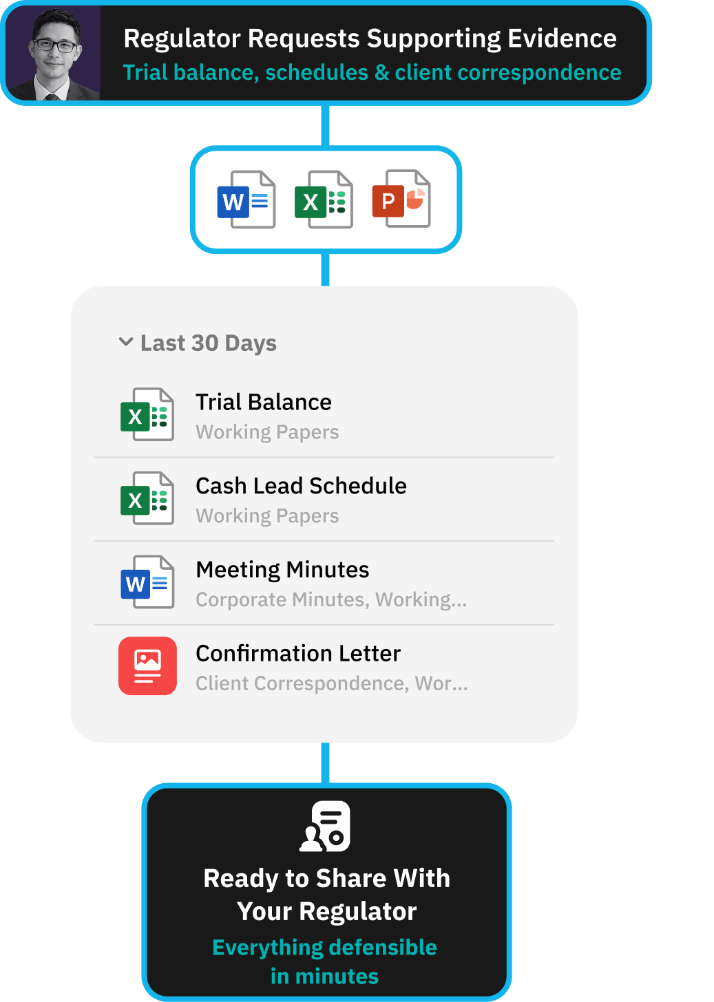Workflow for delivering a clean handover to internal teams