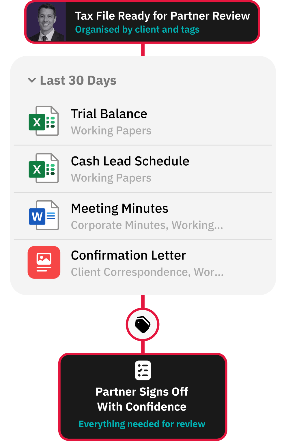 Workflow for delivering a clean handover to internal teams