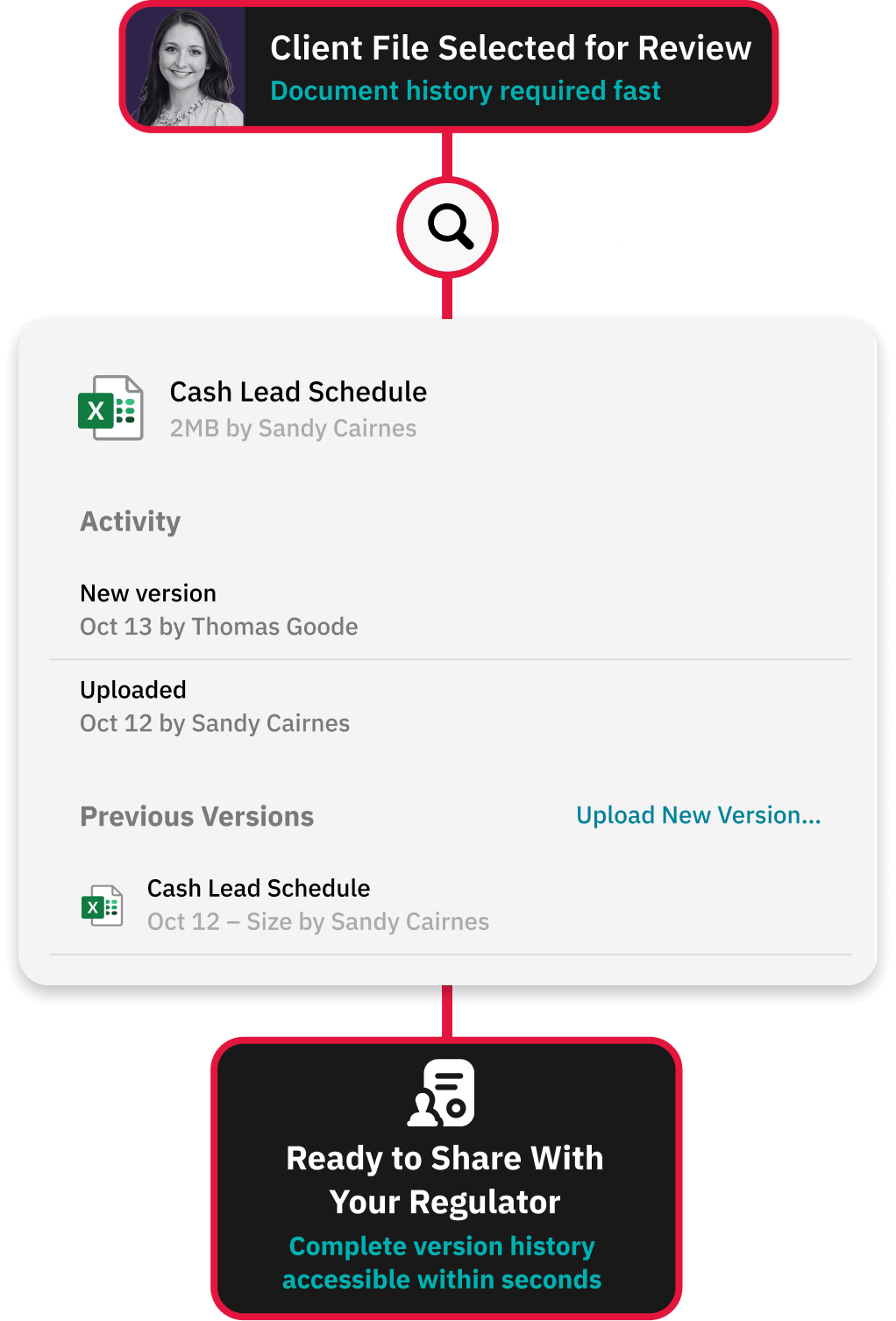 Workflow for centralising all verification evidence