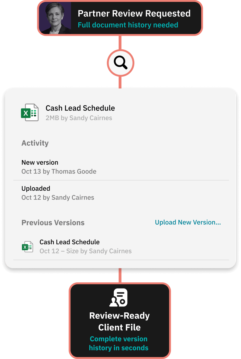 Workflow for delivering a clean handover to internal teams