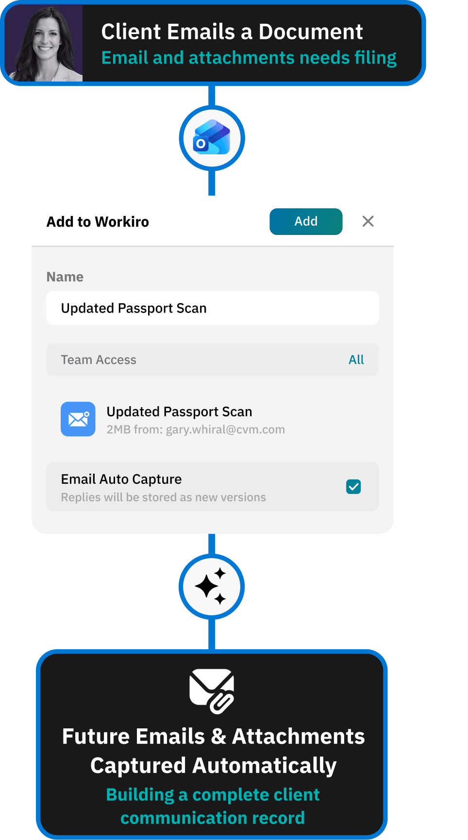 Workflow for centralising all verification evidence