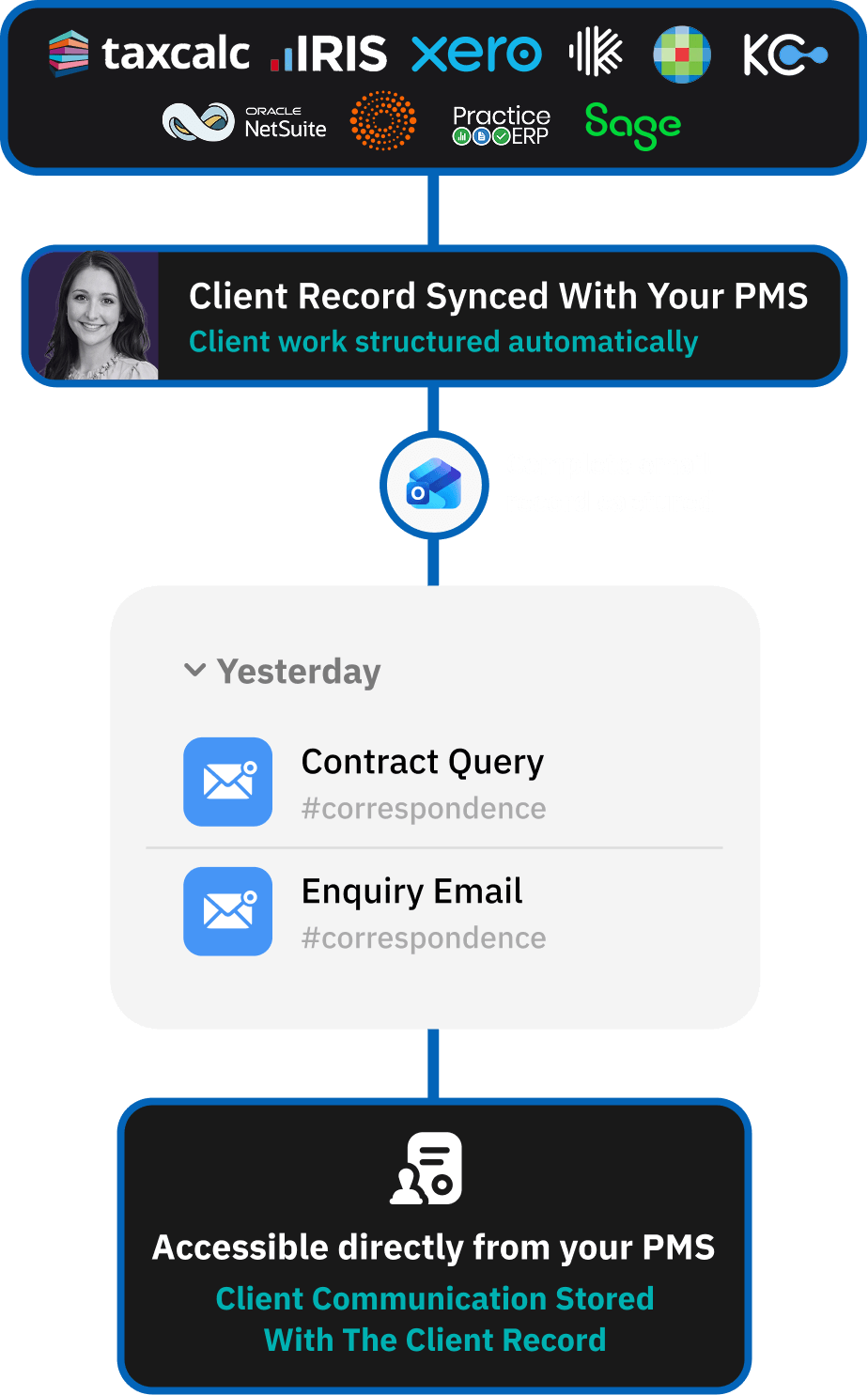 Workflow for delivering a clean handover to internal teams