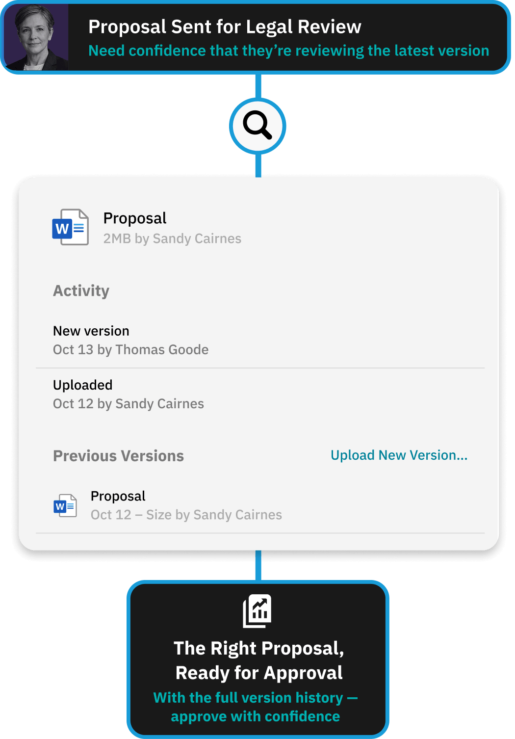 Workflow for delivering a clean handover to internal teams