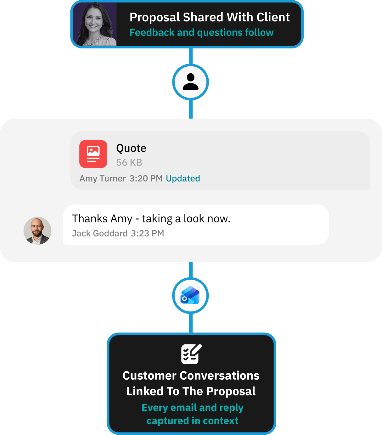 Workflow for centralising all verification evidence