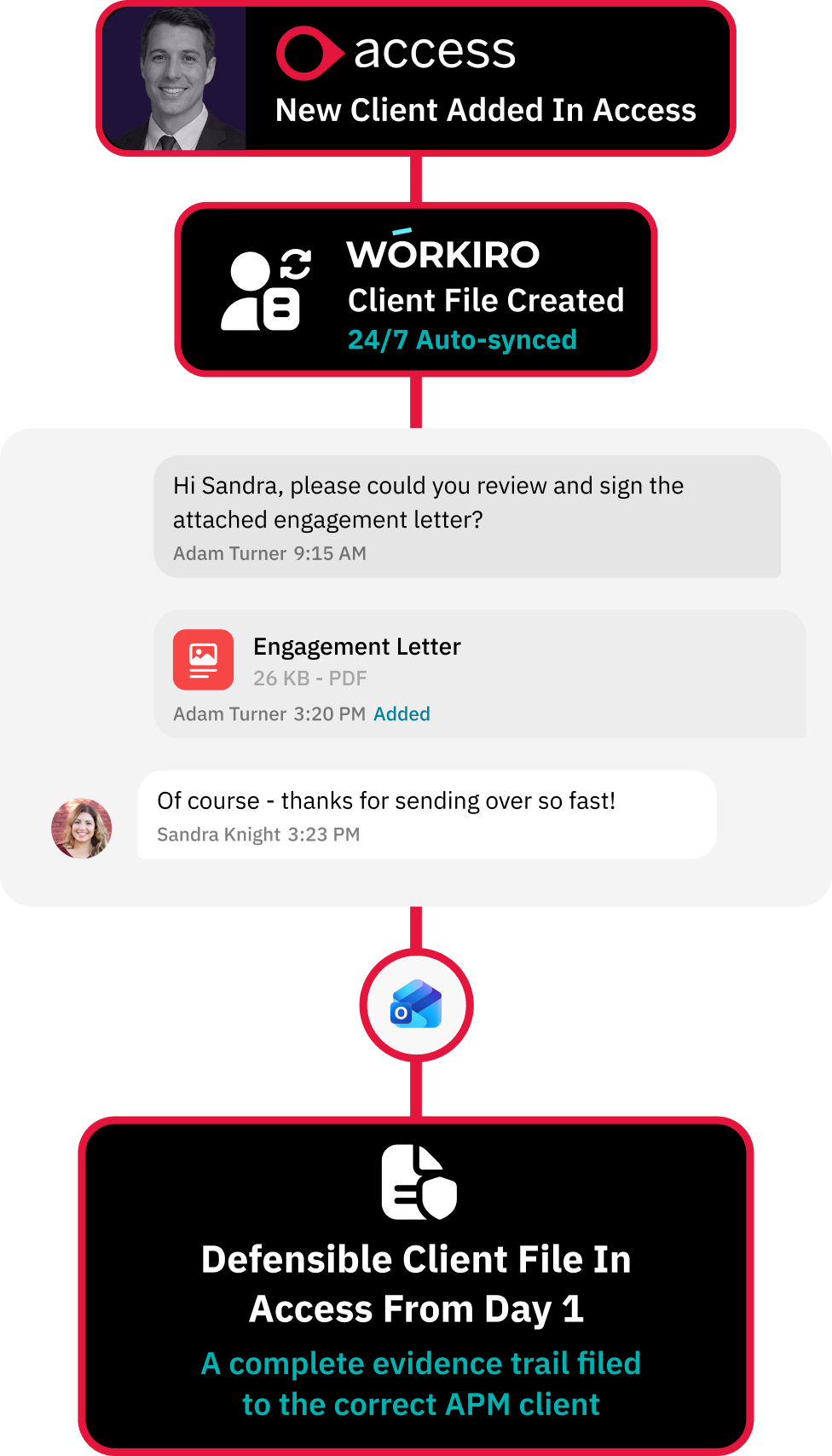 Workflow for centralising all verification evidence