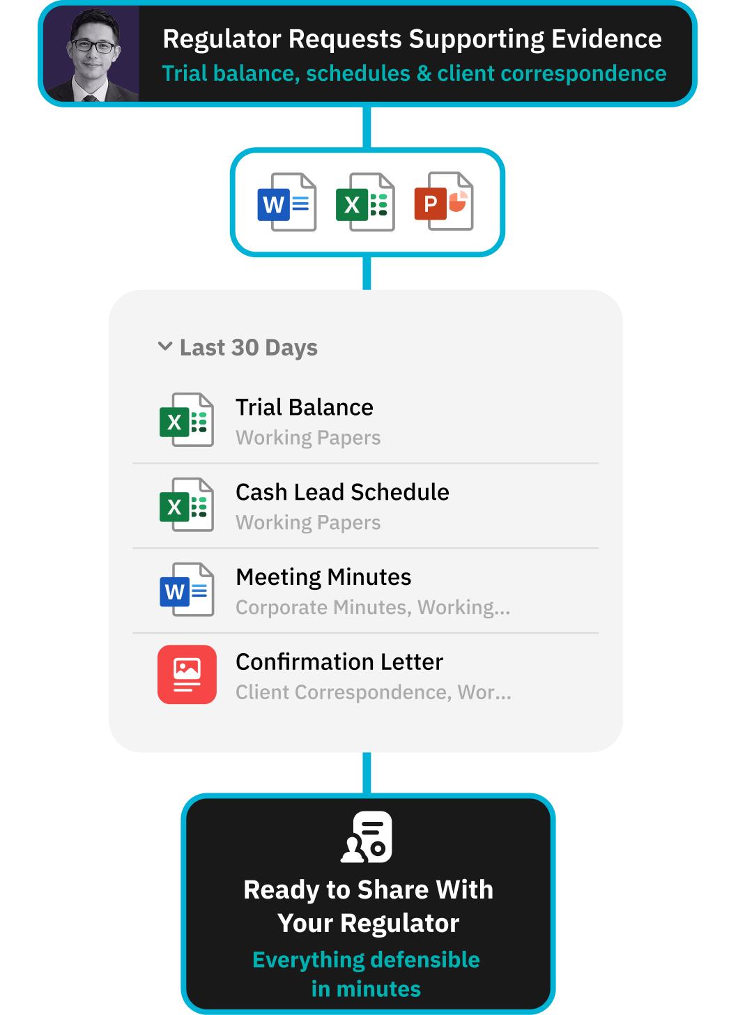 Workflow for delivering a clean handover to internal teams