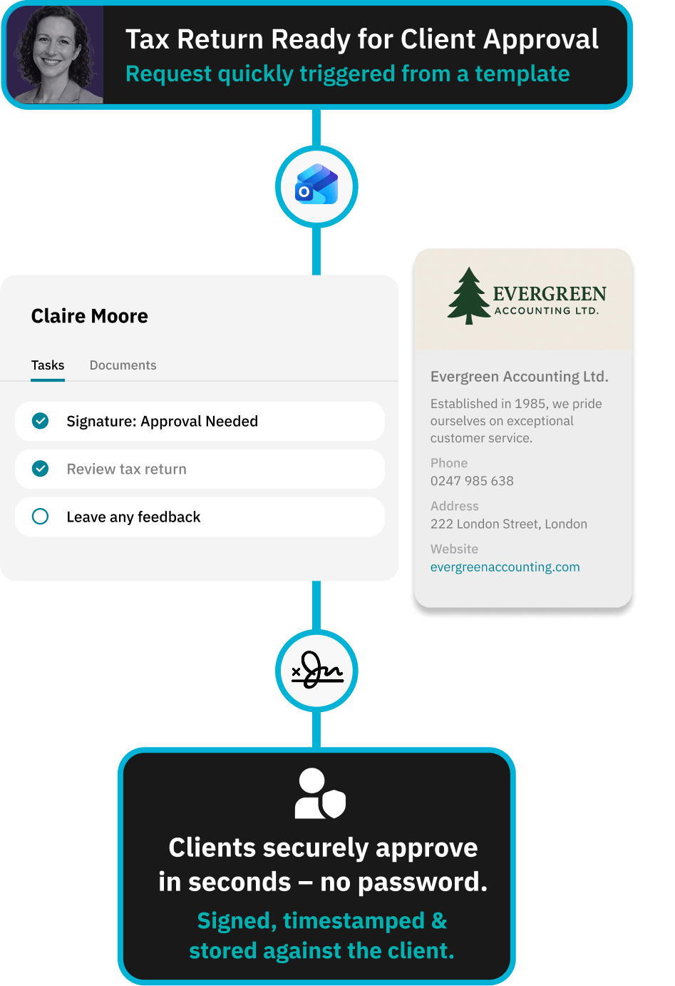 Workflow for delivering a clean handover to internal teams