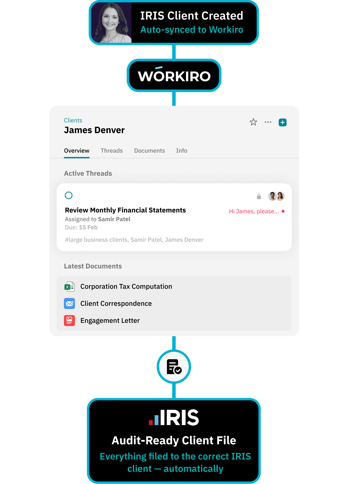 Workflow for centralising all verification evidence