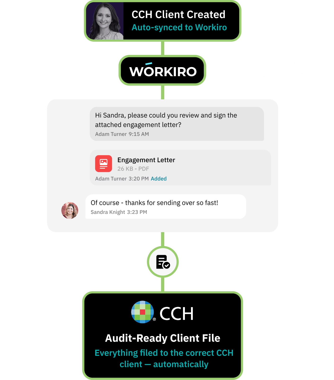 Workflow for centralising all verification evidence