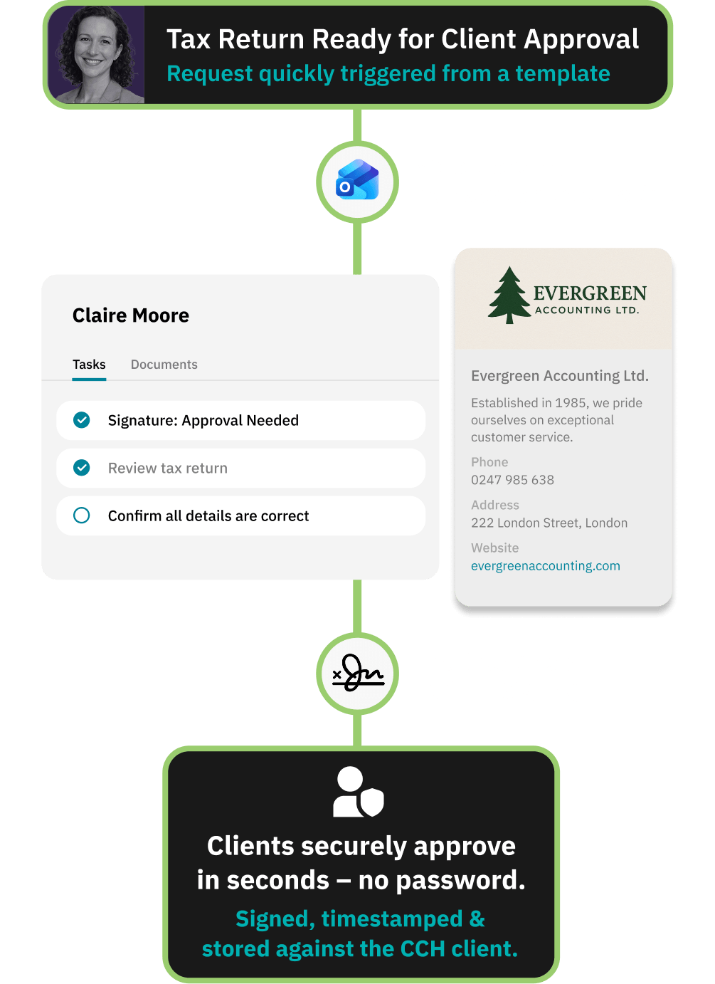 Workflow for delivering a clean handover to internal teams