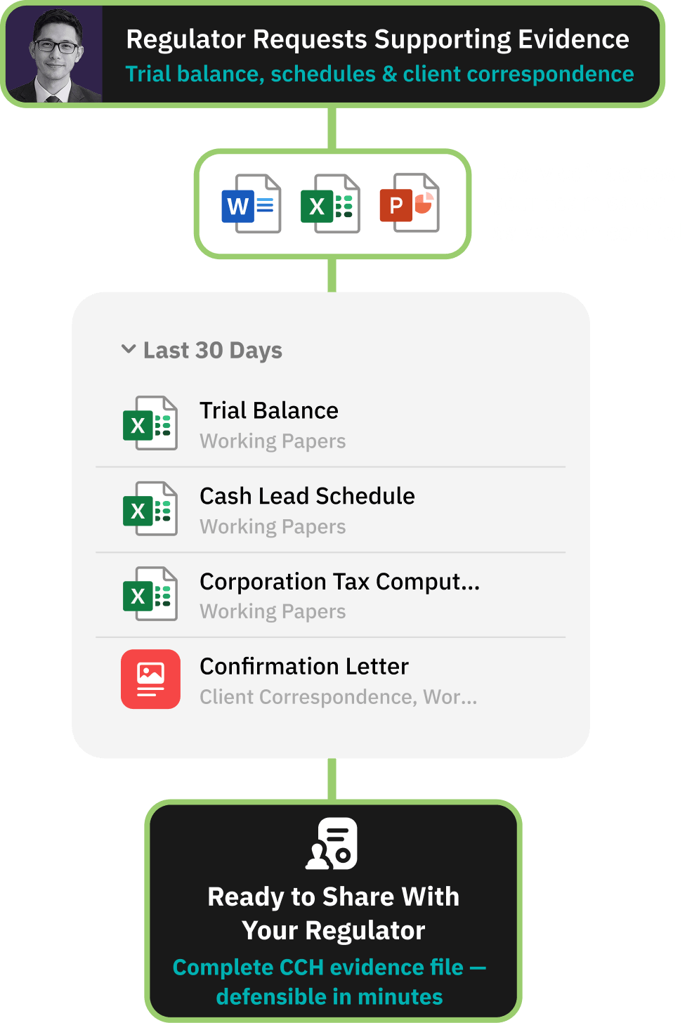 Workflow for delivering a clean handover to internal teams