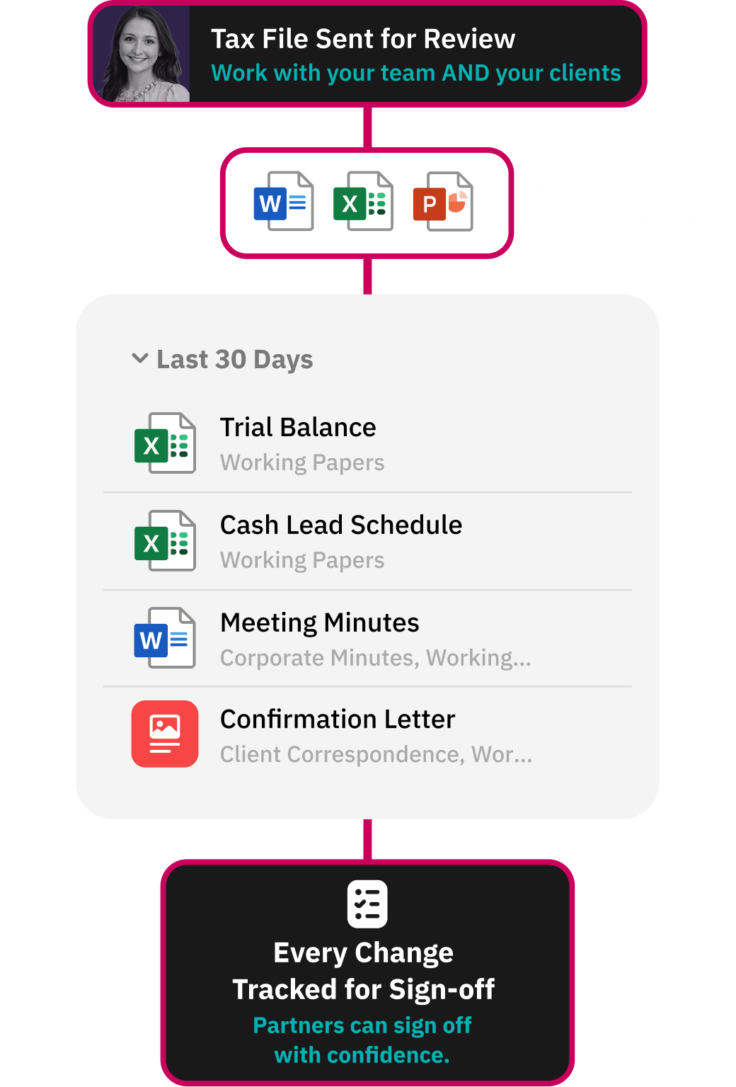 Workflow for centralising all verification evidence