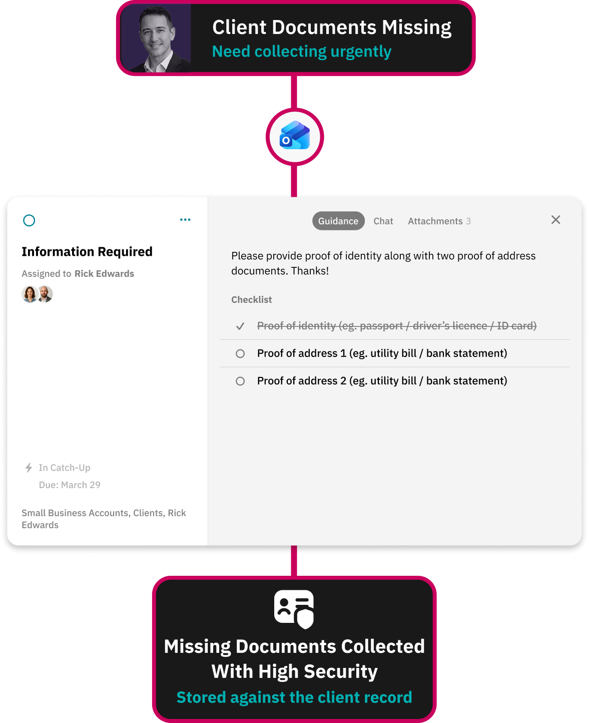 Workflow for delivering a clean handover to internal teams
