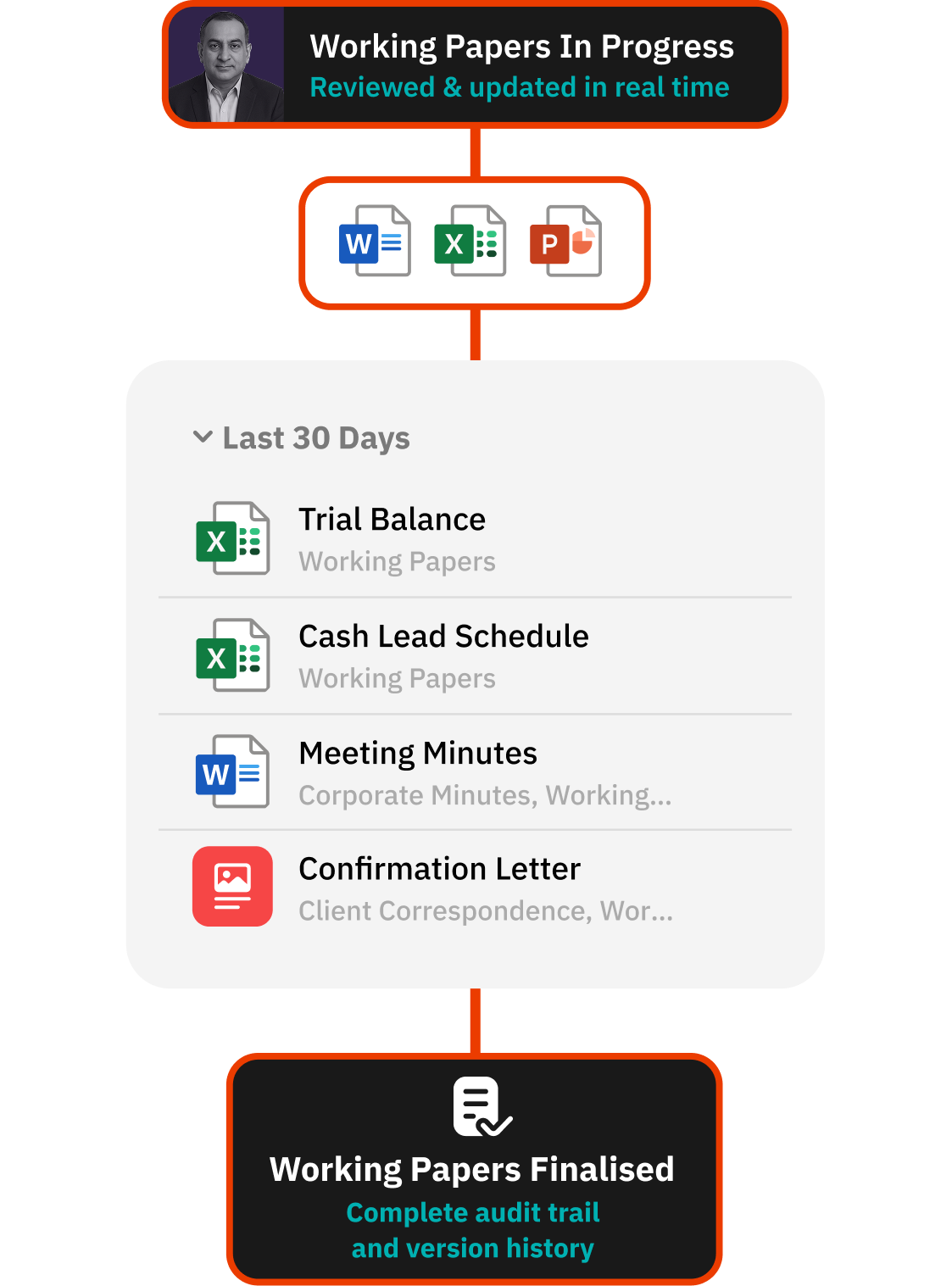 Workflow for centralising all verification evidence