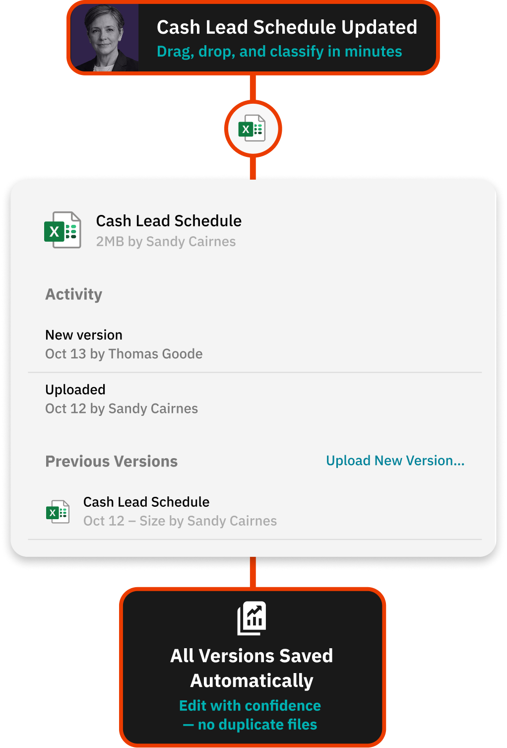 Workflow for delivering a clean handover to internal teams