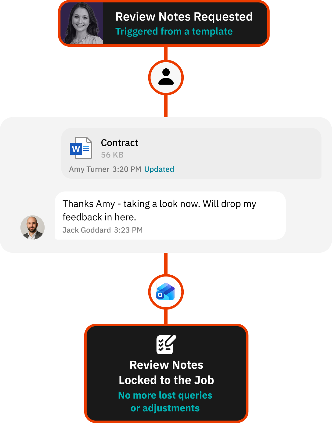 Workflow for delivering a clean handover to internal teams