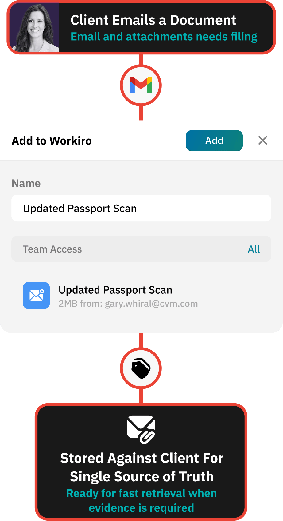 Workflow for centralising all verification evidence