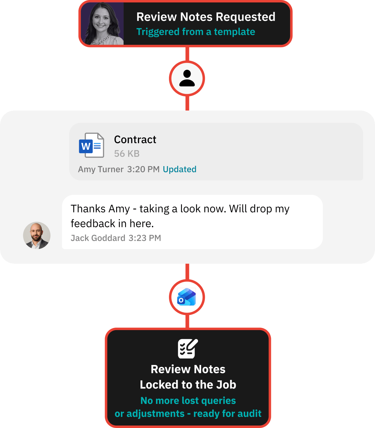 Workflow for delivering a clean handover to internal teams
