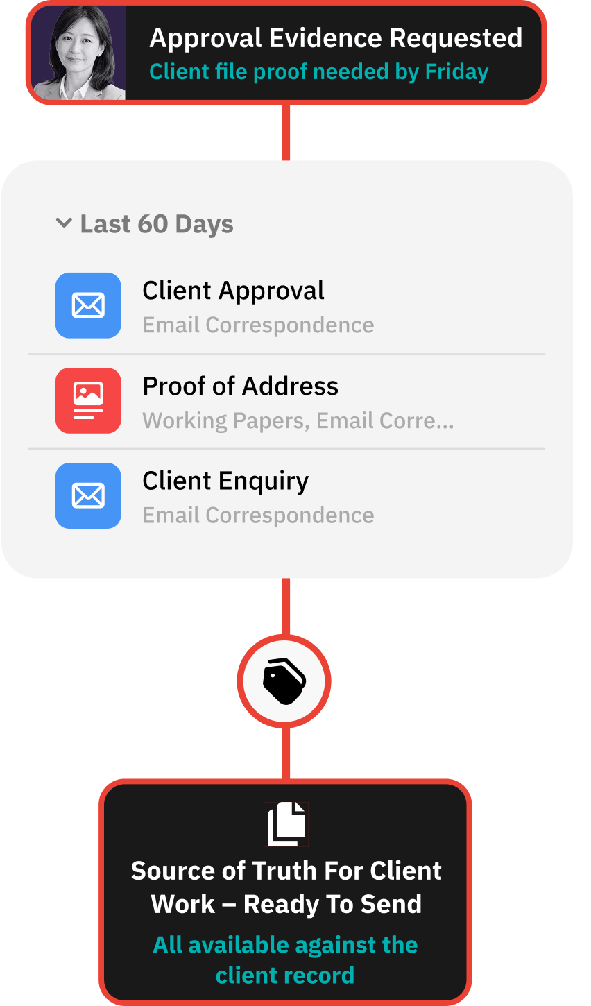 Workflow for centralising all verification evidence
