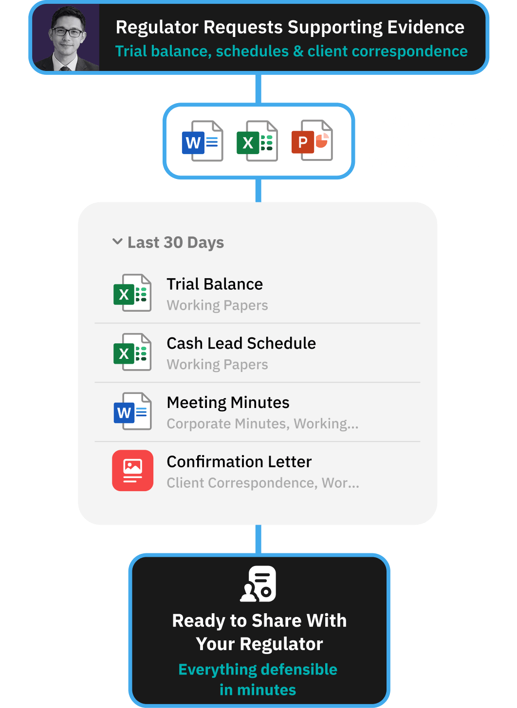Workflow for delivering a clean handover to internal teams