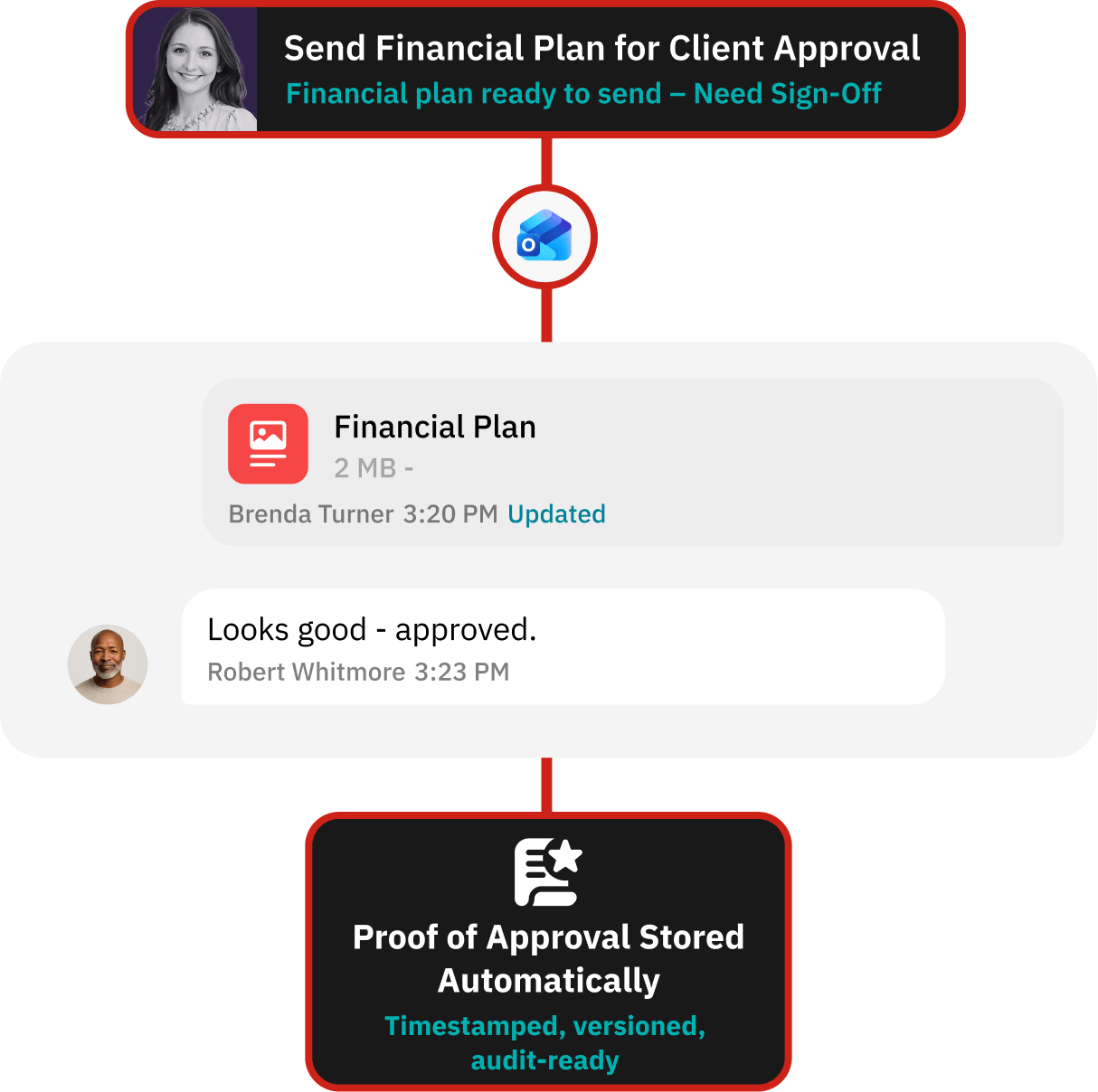 Workflow for delivering a clean handover to internal teams