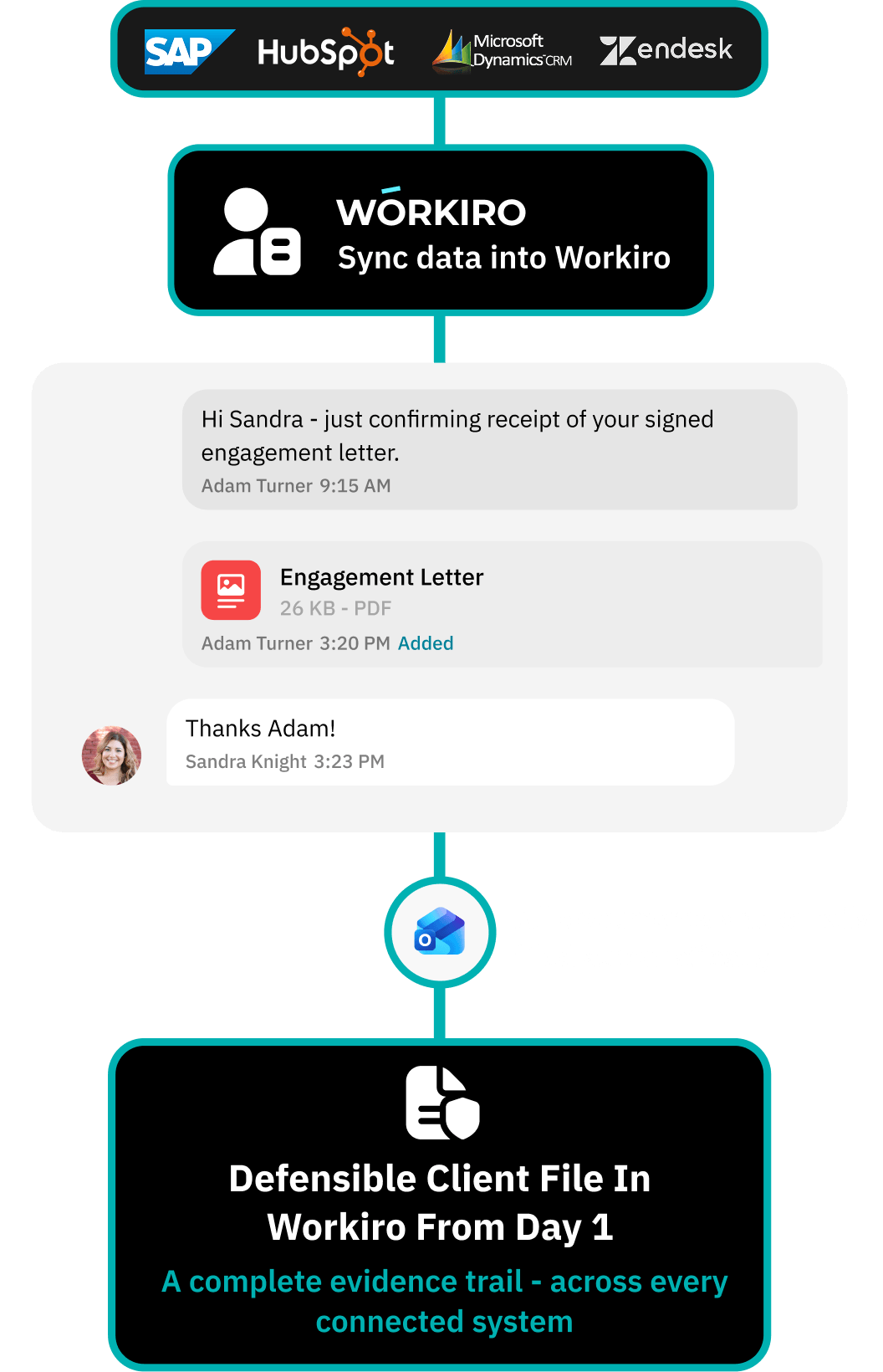Workflow for centralising all verification evidence