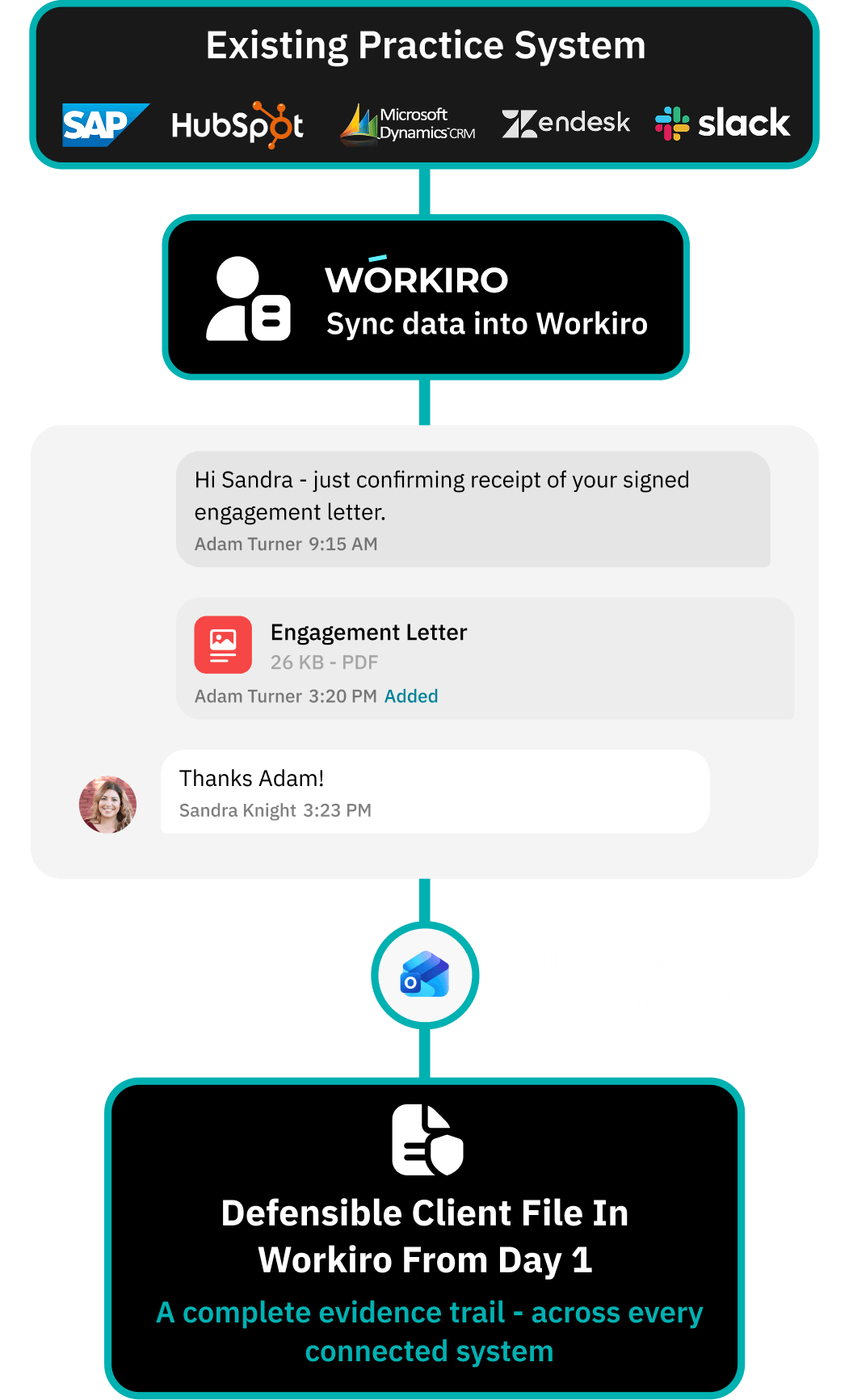 Workflow for centralising all verification evidence