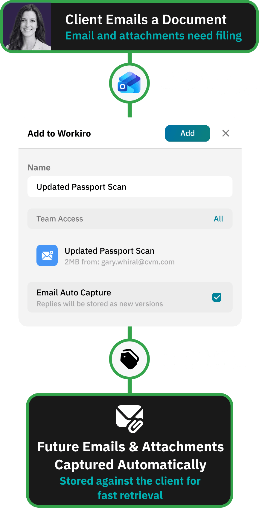 Workflow for delivering a clean handover to internal teams