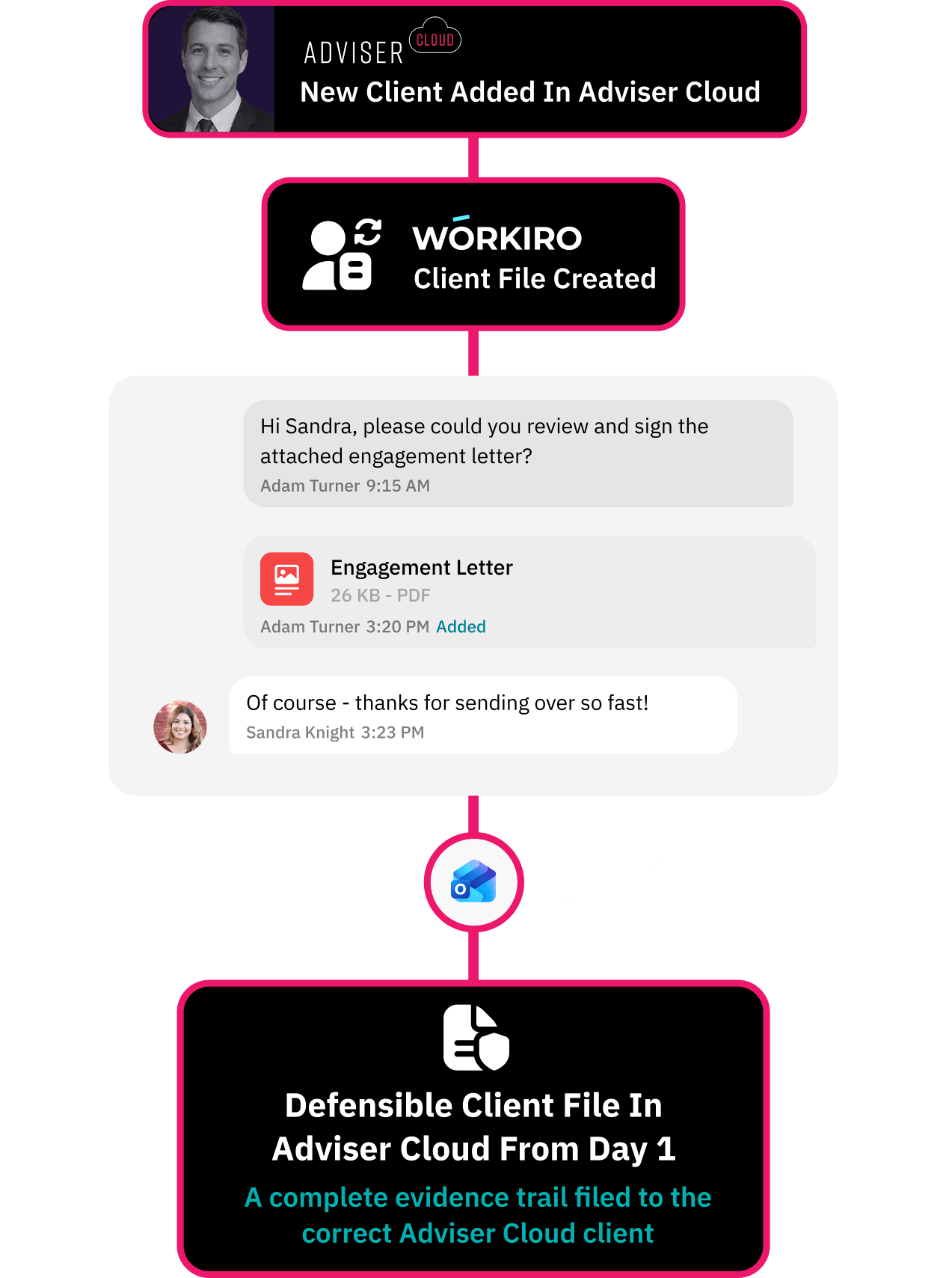 Workflow for centralising all verification evidence
