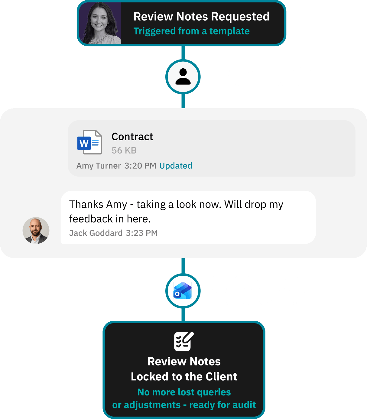 Workflow for centralising all verification evidence