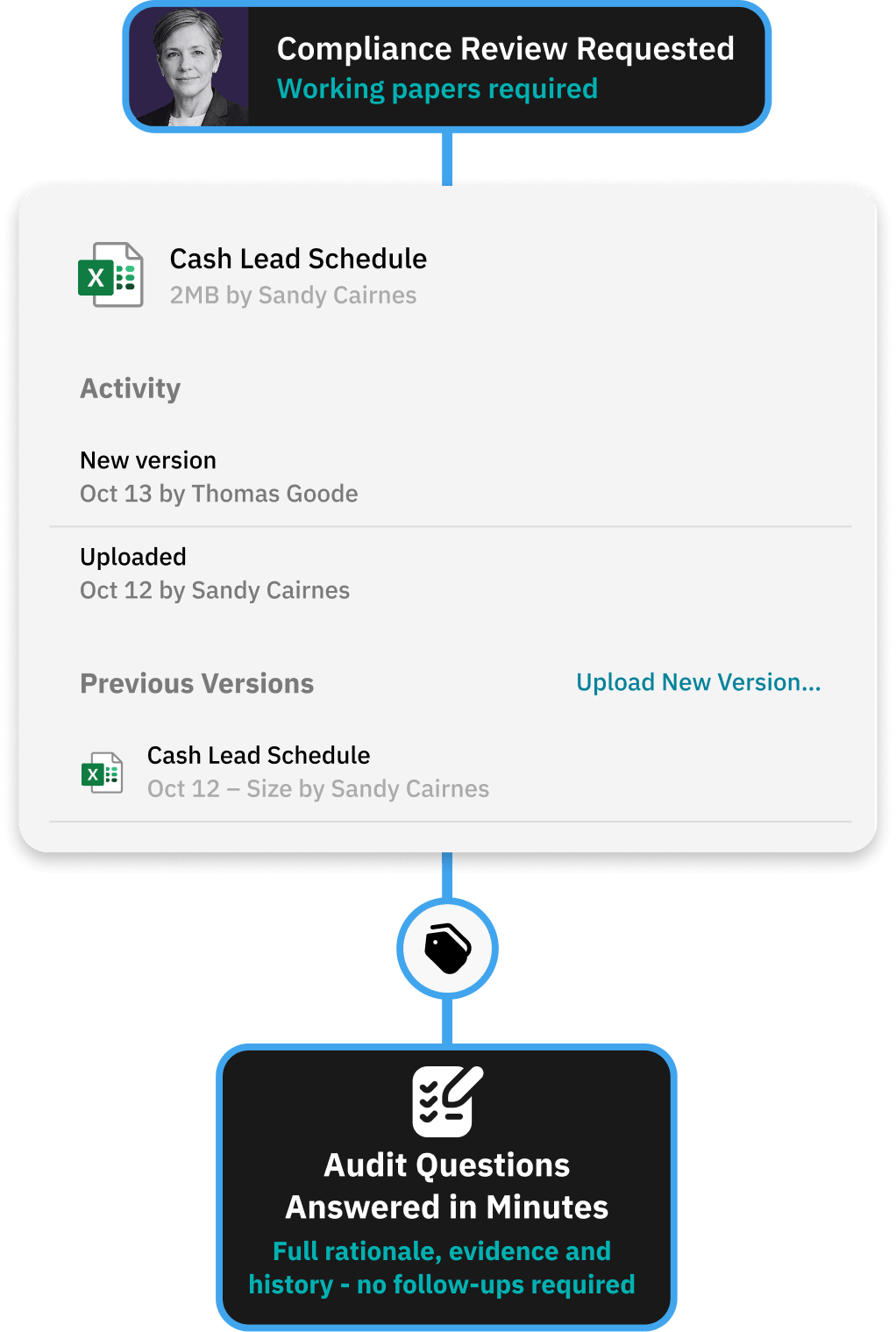 Workflow for delivering a clean handover to internal teams